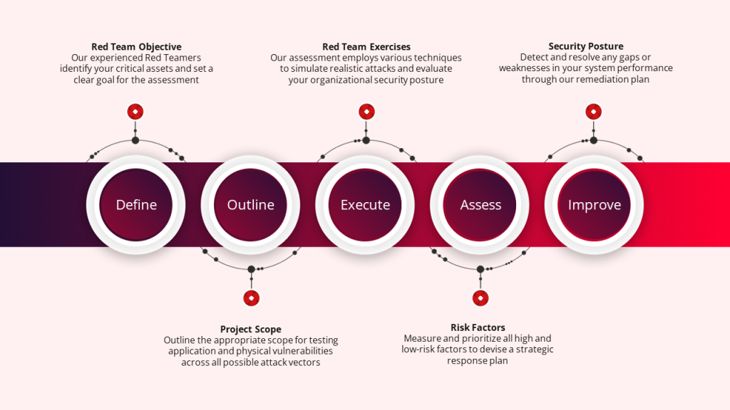 Red Team Exercise Methodology