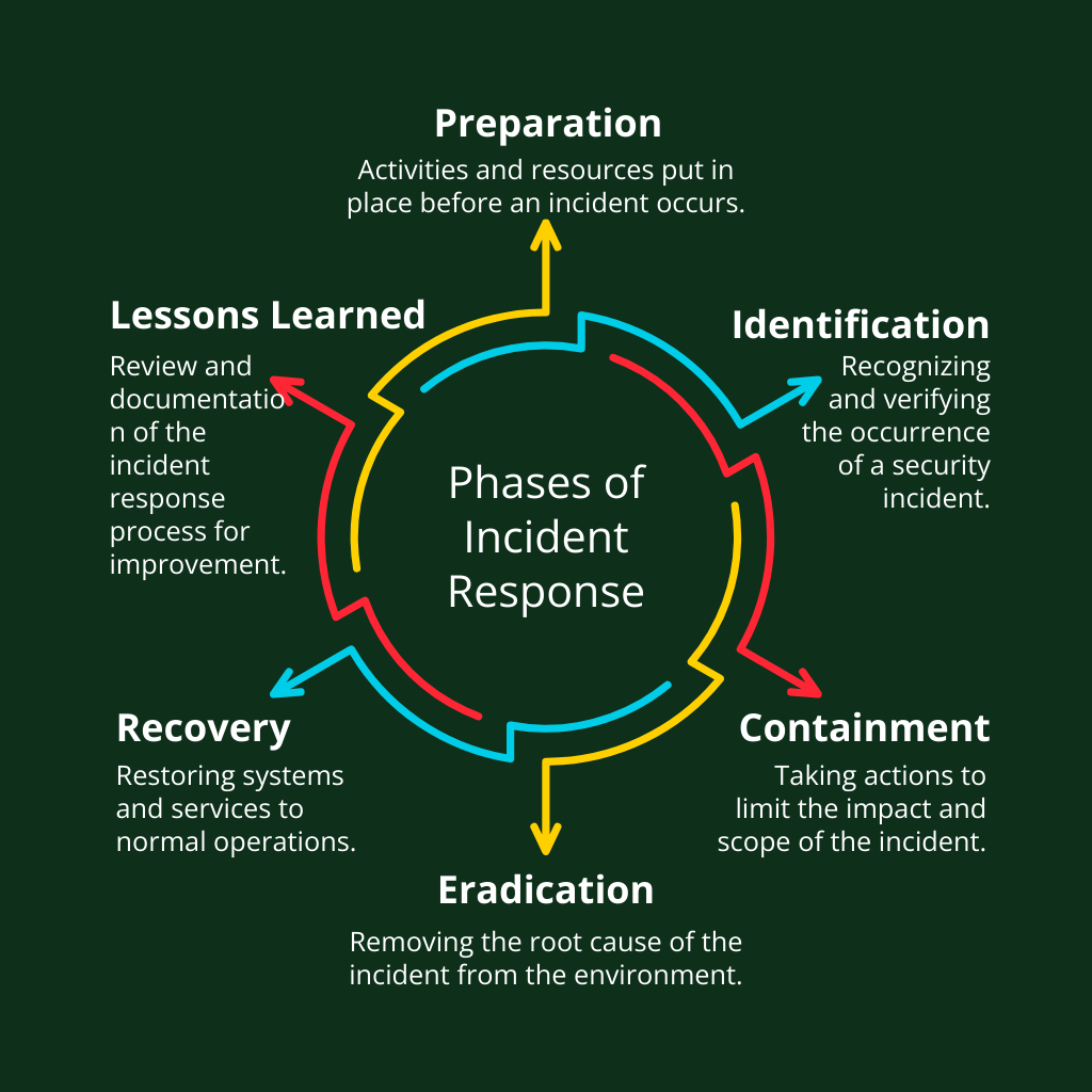 Phases of Incident Response