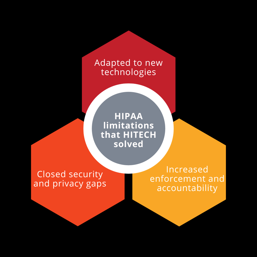 HIPAA limitations that HITECH solved