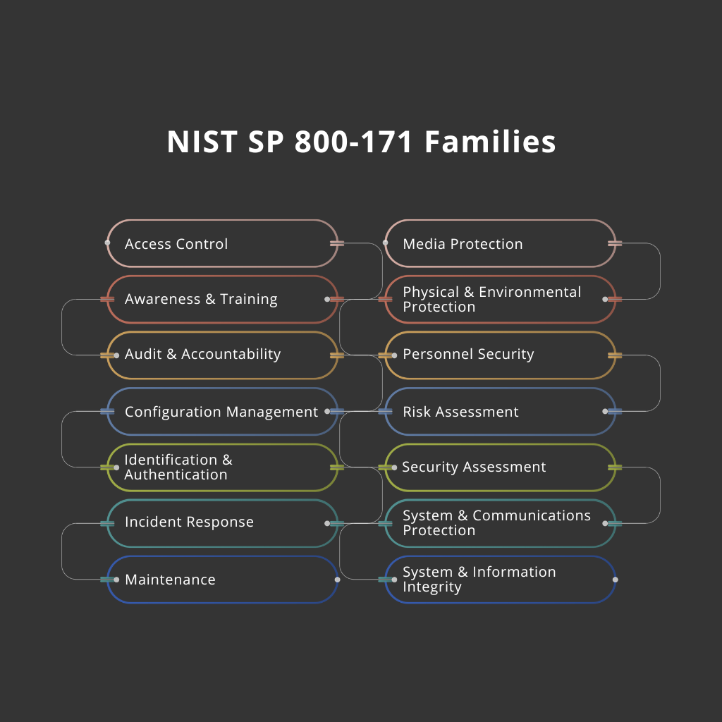 NIST SP 800-171 Families